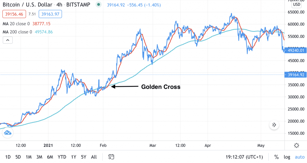 Technical trading strategy