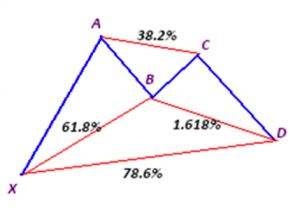 Bullish gartley