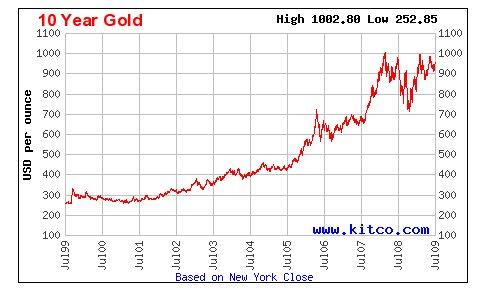 stock market seat price of gold per gram