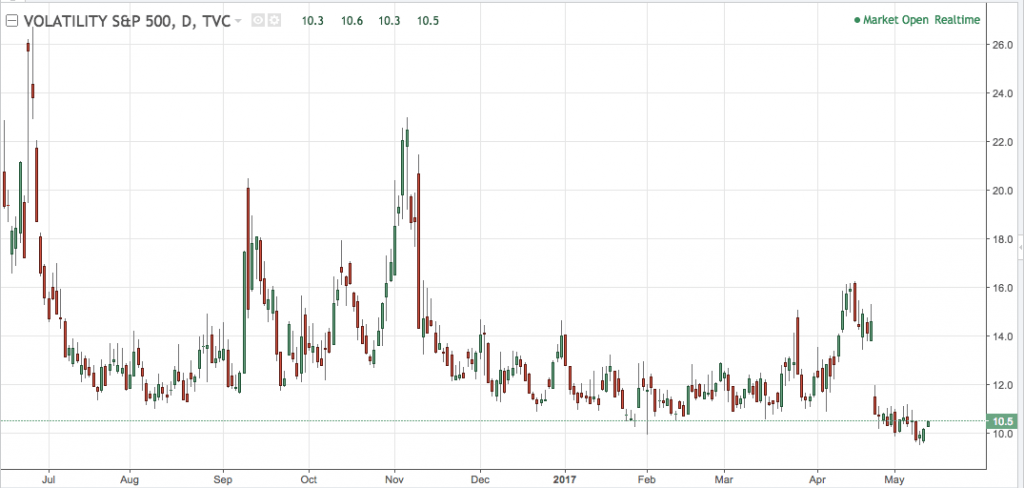 VIX Daily Chart