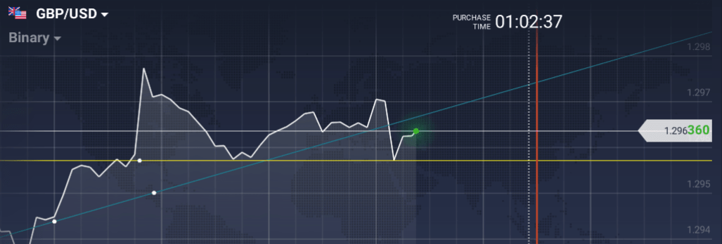 iq option technical lines