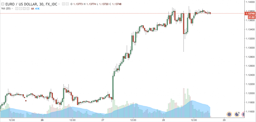 EUR/USD lifts off on Dragi's remarks