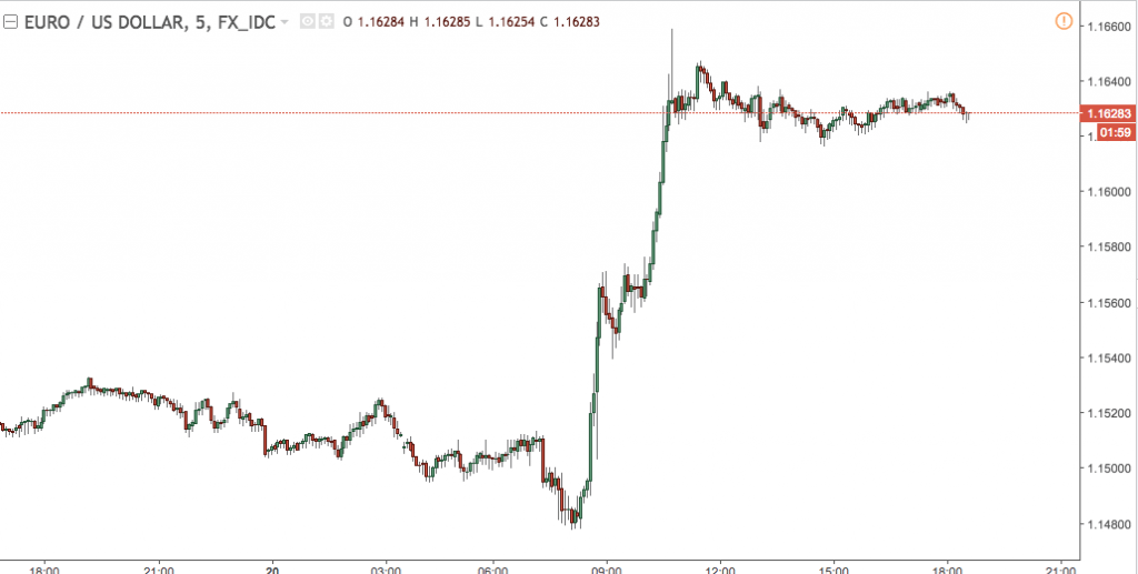 The EUR/USD emphatically breaks 1.16 as traders start pricing in the end of QE.