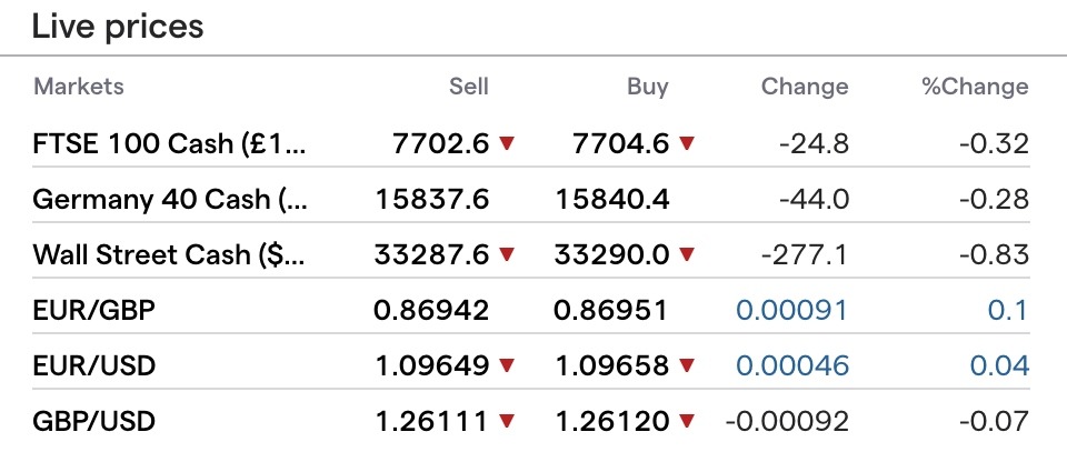 Spreads at IG Index