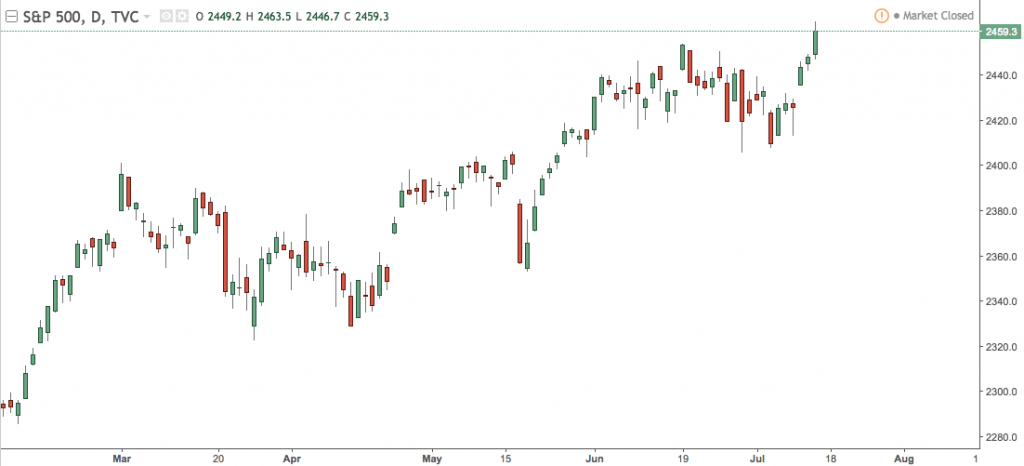 S&P500 makes record highs.