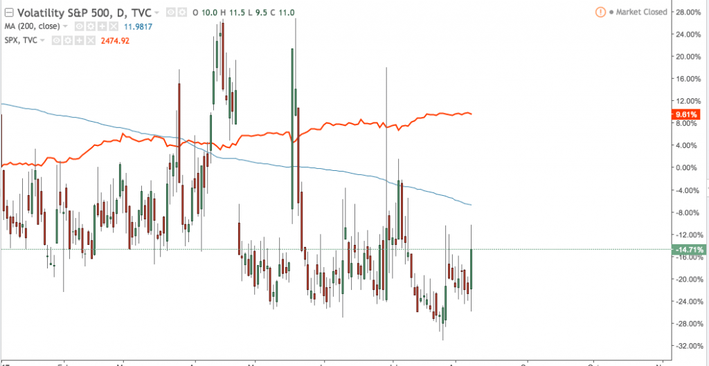 VIX and S&P500 in 2017