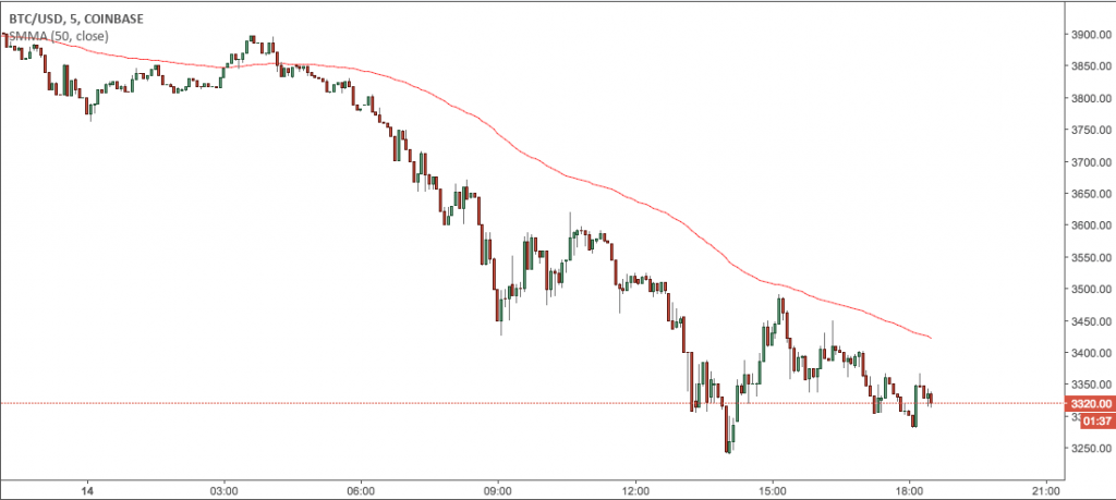 Bitcoin tumbles on BTCChina closure.