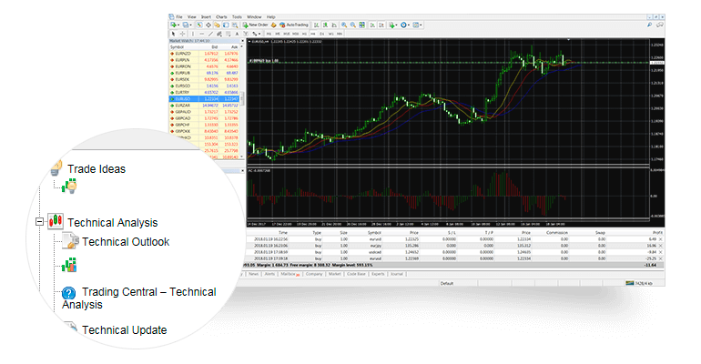 Forex.com MetaTrader 4 platform