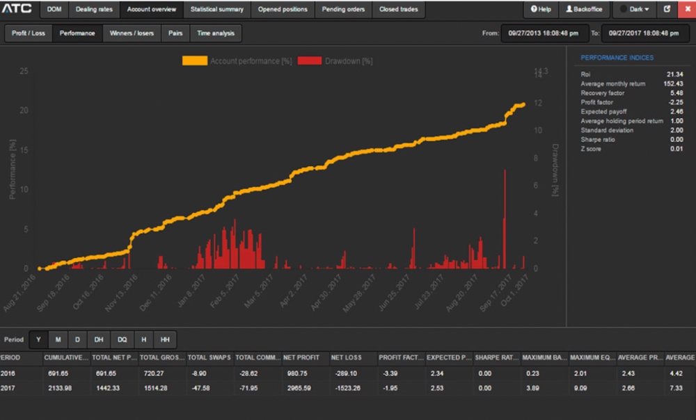 ATC Brokers MT Pro trading platform