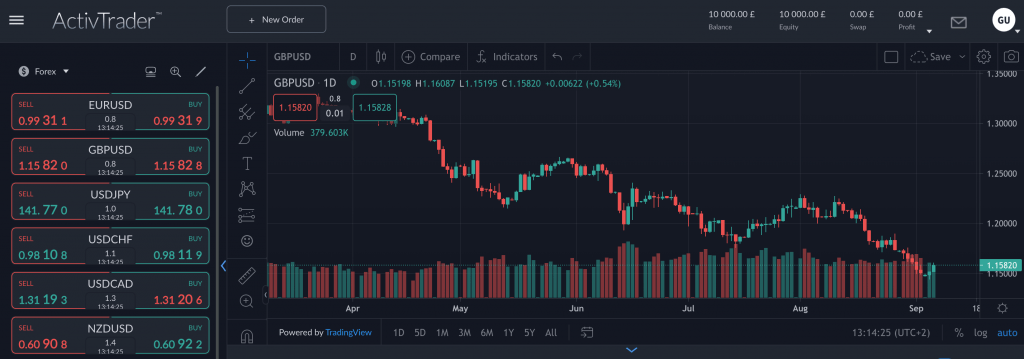 Leveraged CFD and spread betting through the ActiveTrades webtrader platform