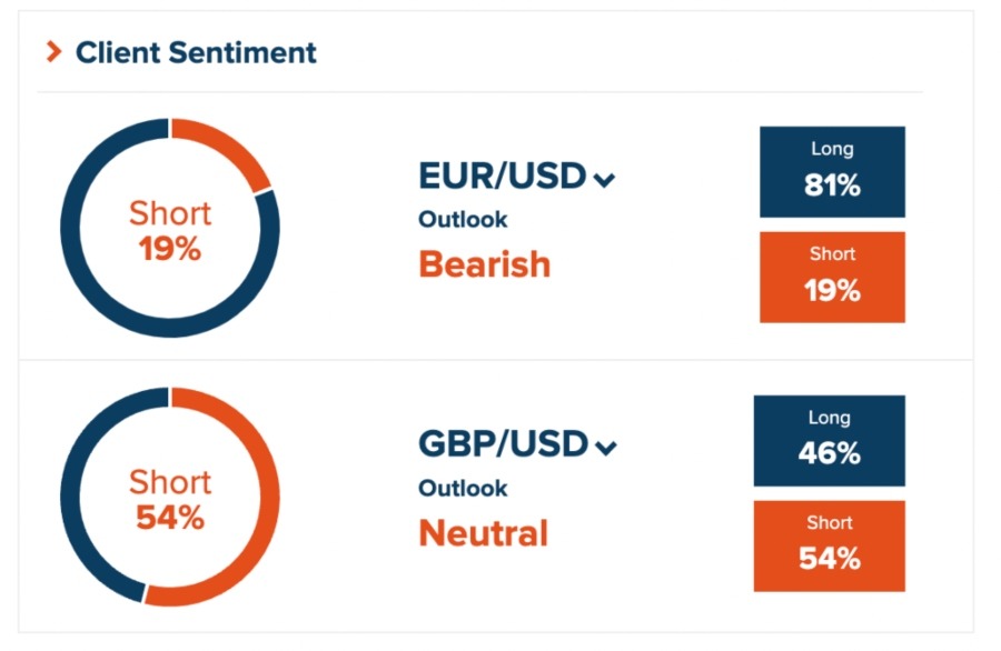 Client Sentiment on EUR/USD and GBP/USD at Amana Capital