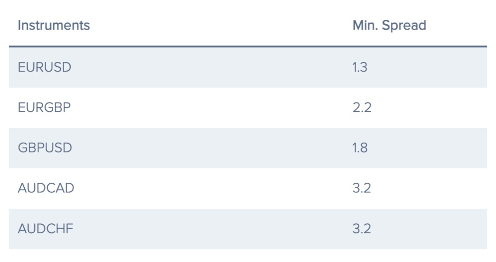 Table of FX spreads at Amana Capital