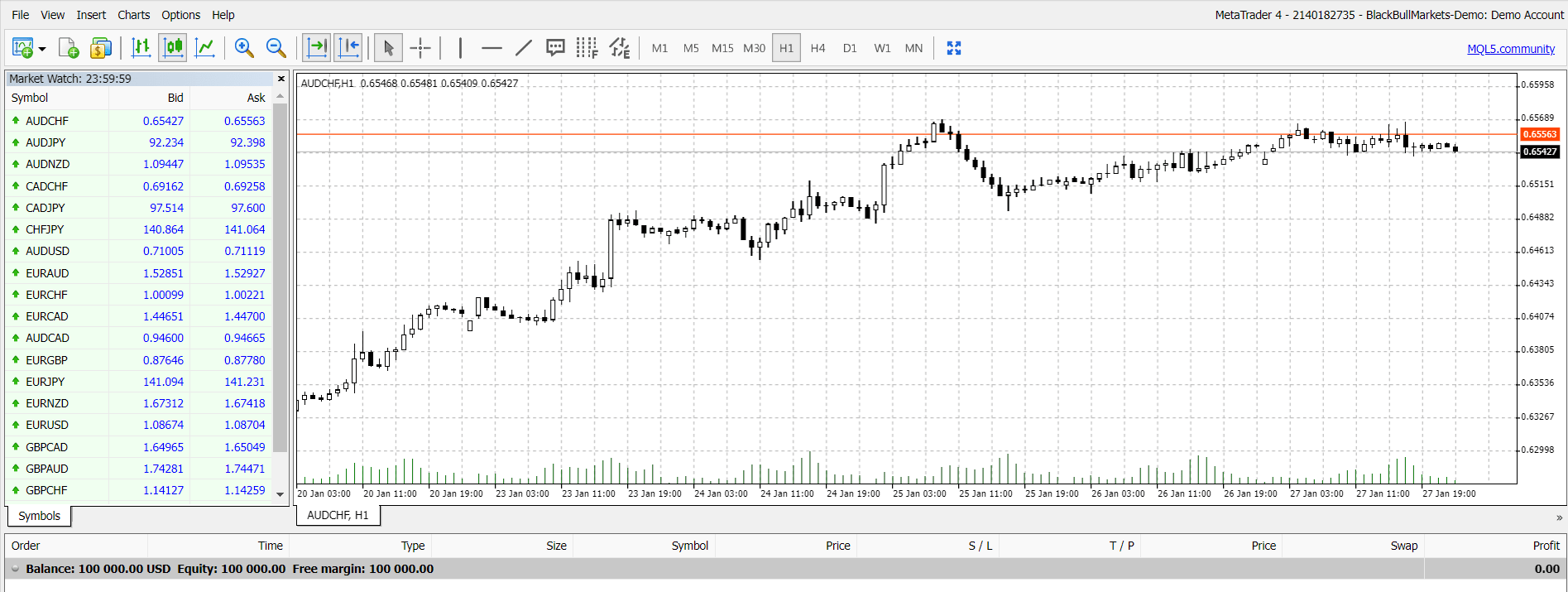 Advanced technical analysis and EA integration with MT4