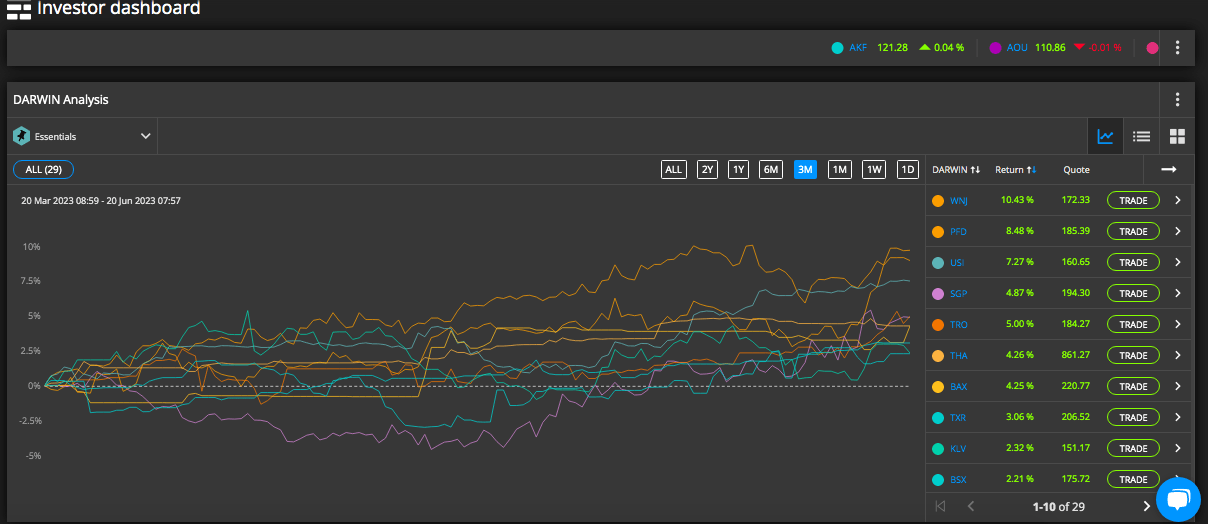 DARWINs investor dashboard at Darwinex