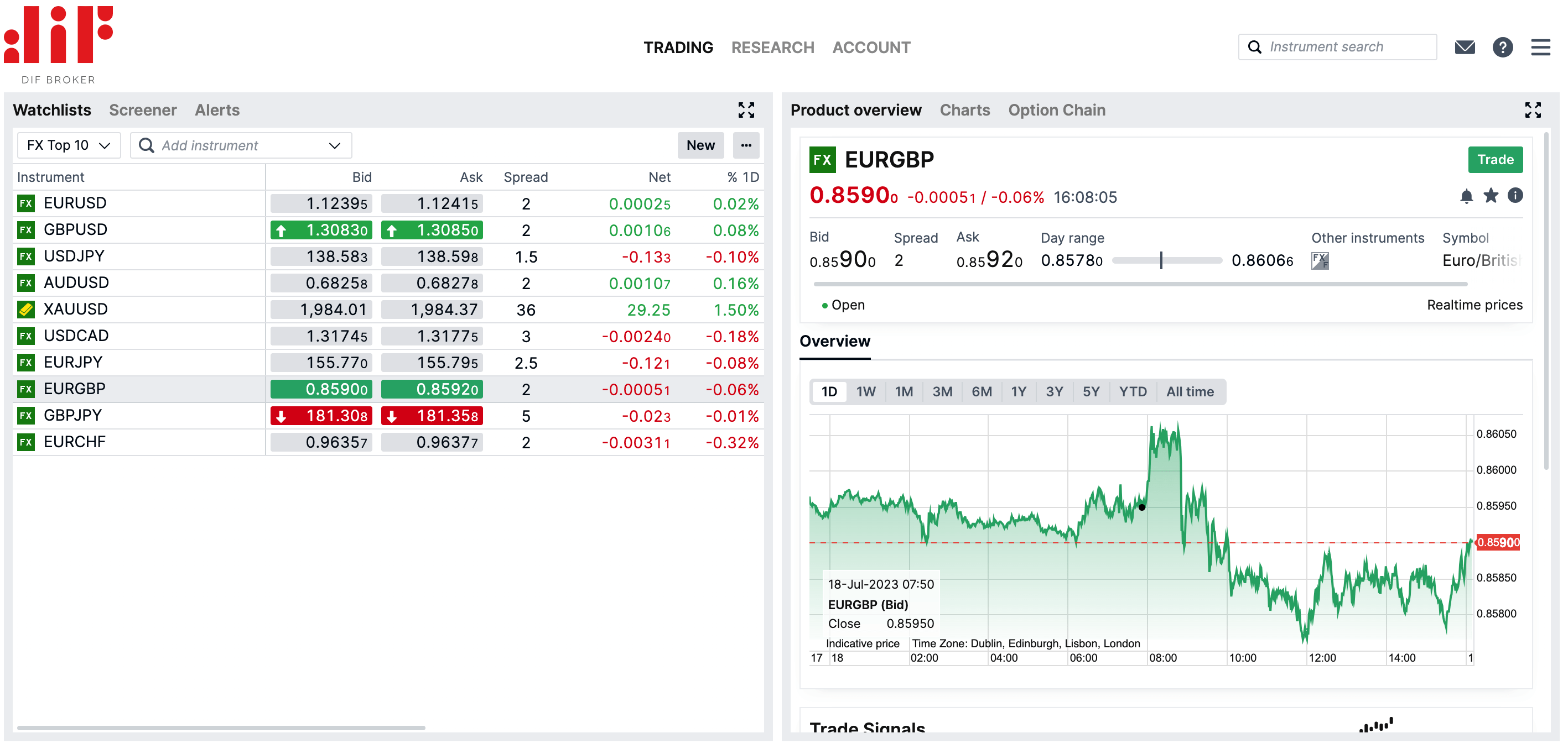 DIF Broker's proprietary trading platform interface and charting window