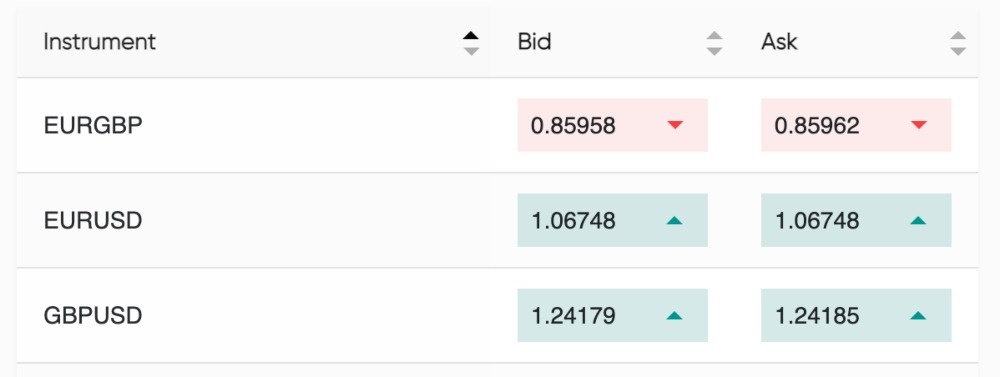 Table of currency spreads at Equiti broker