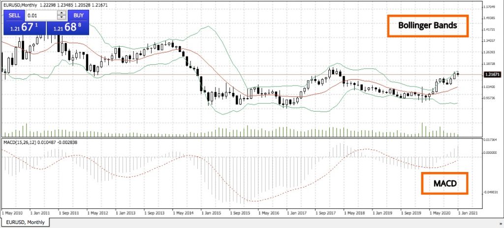 Forex Trading With MetaTrader 4 MACD Indicators