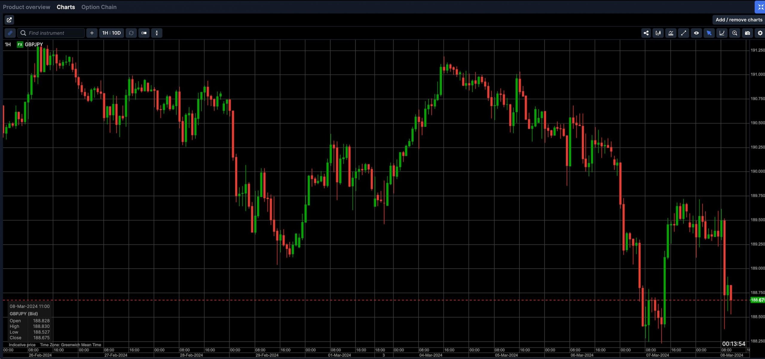 Saxo charting platform