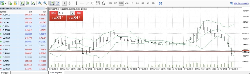 Valutrades MetaTrader 4 charts