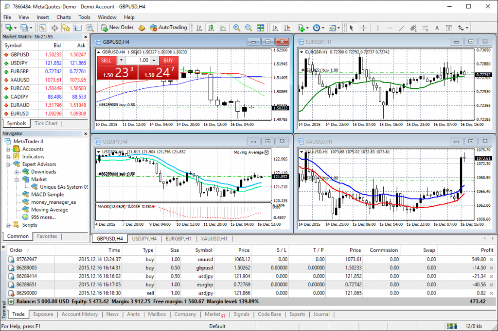 MetaTrader 4 charts