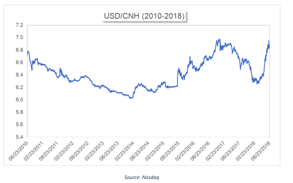 USD/CNH investing chart