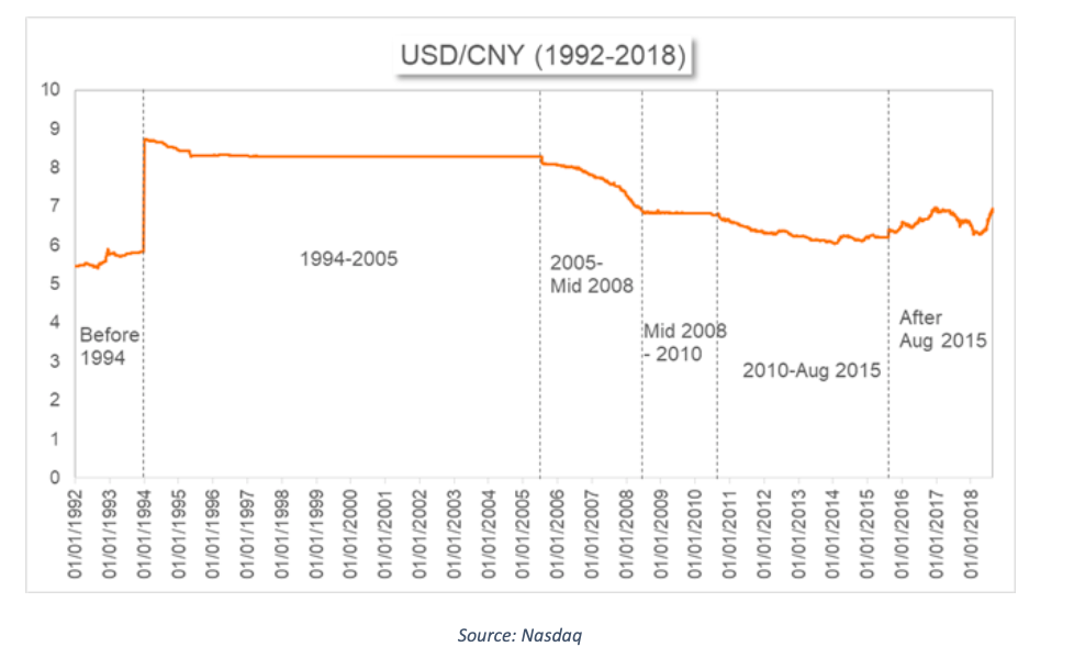 USD/CNY history trading chart