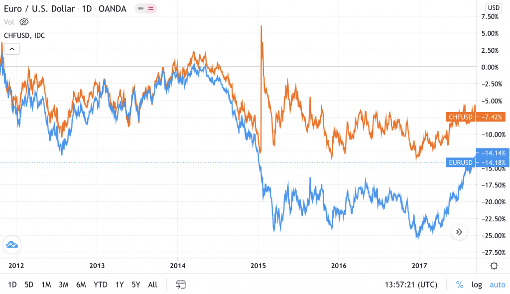 FX cfd investing strategy