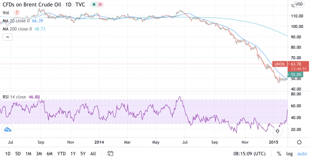 Trading commodities using news