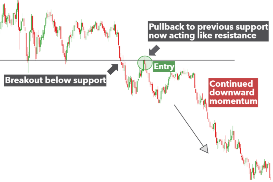 Position trading breakouts