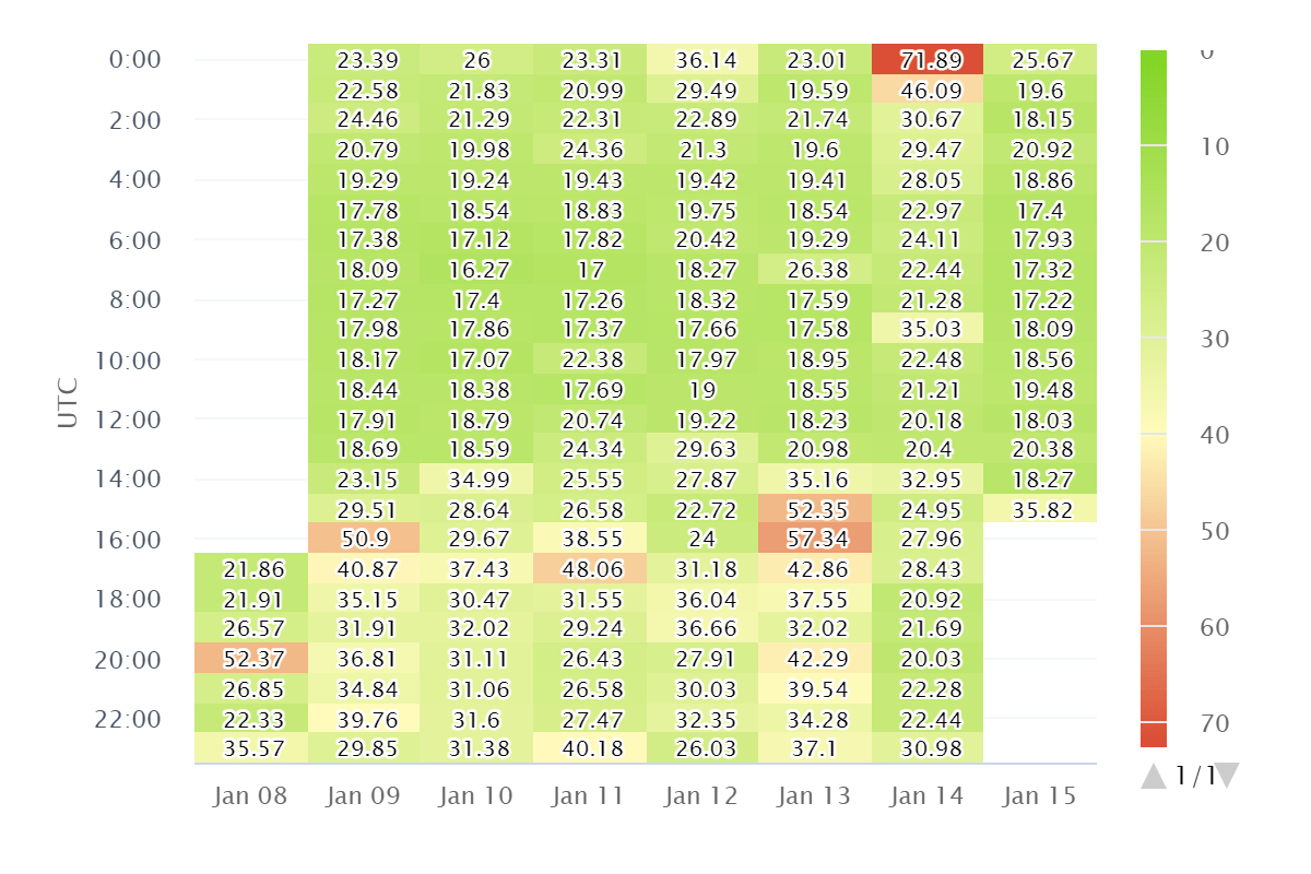 Coinmama's sophisticated DeFi statistics include visual gas fee heatmaps and crypto adoption metrics