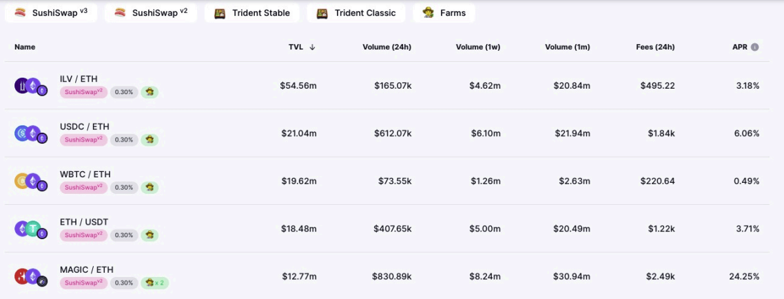 List of pools at SushiSwap