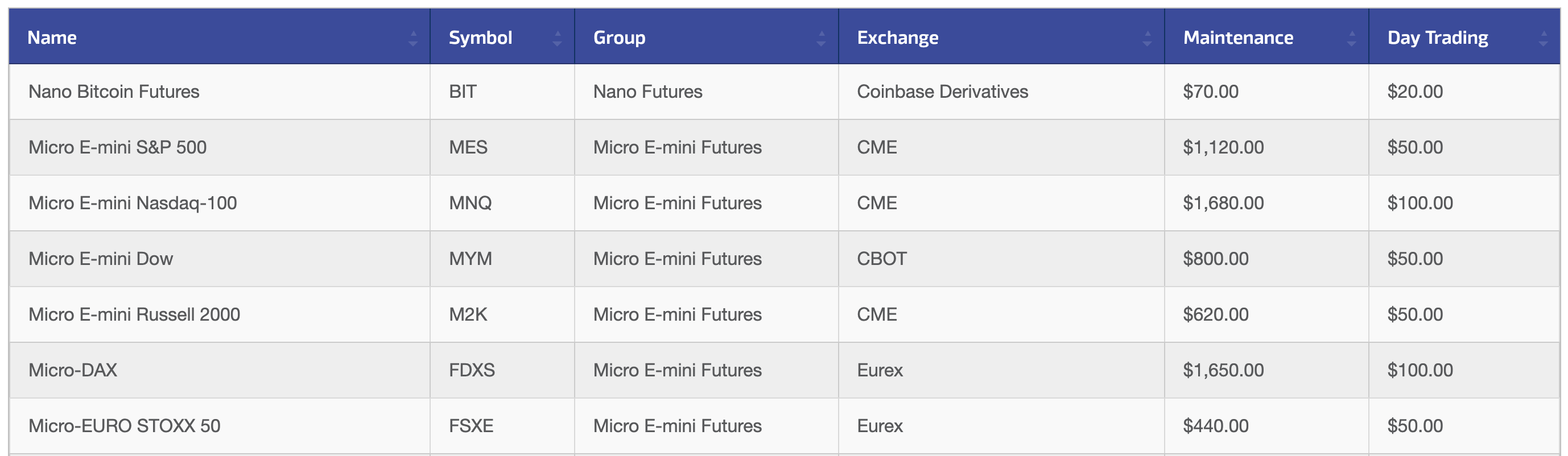 Margin requirements at Optimus Futures