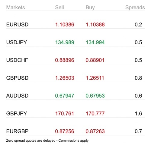 Currency spreads at HotForex