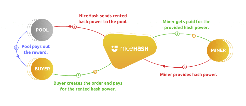Infographic showing how NiceHash works