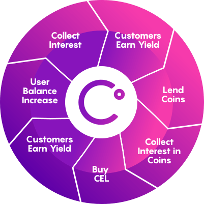 Celsius crypto services and CEL staking rewards