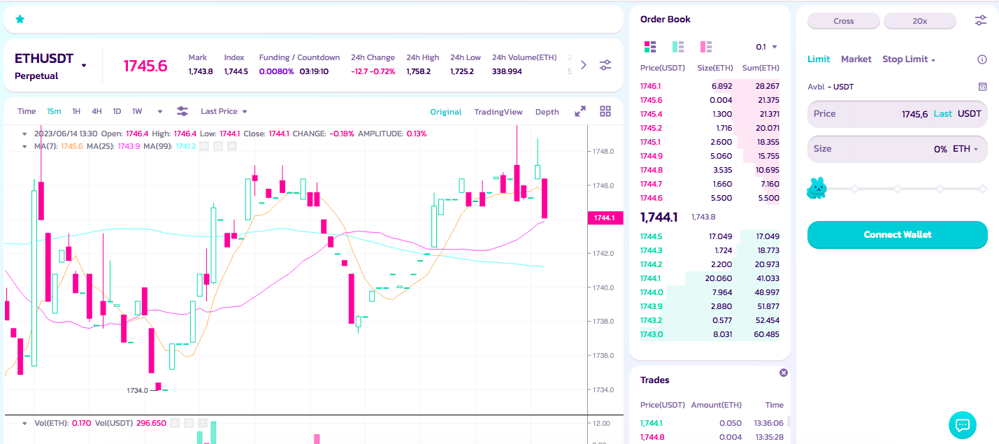 Perpetual contracts chart dashboard at PancakeSwap