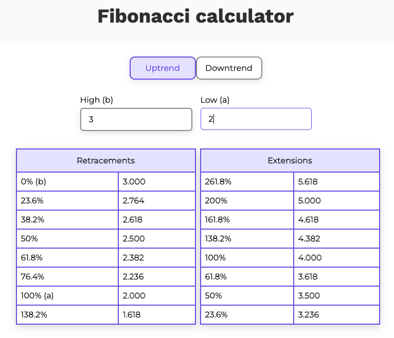 Fibonacci calculator at IMMFX