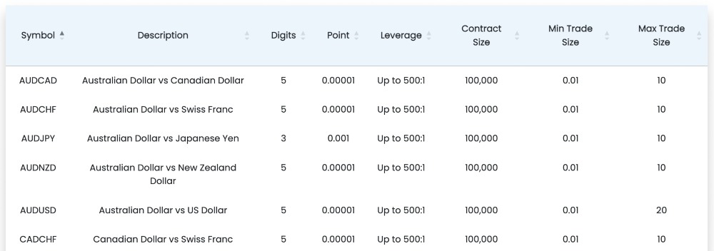 List of forex instruments on Scope Markets