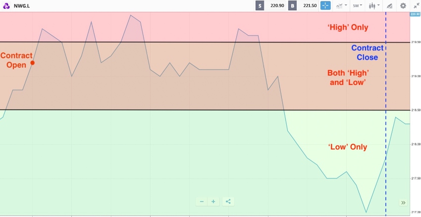 Electronic binary options trading risk management