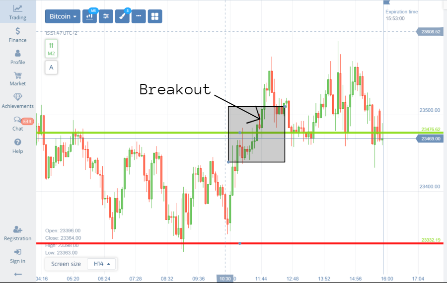 Binary options breakout strategy