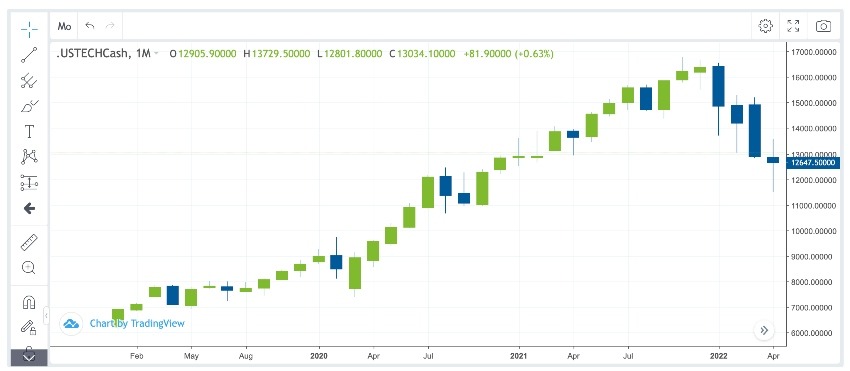 What is the Nasdaq 100 (NAS100) Index & How to Trade It? / Axi UK