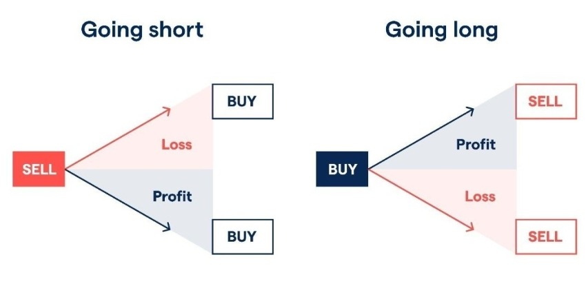 Strategies for CFD trading for beginners