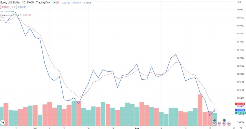 TradingView EURUSD signals