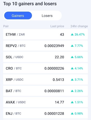 List of top rising and falling crypto tokens on VALR