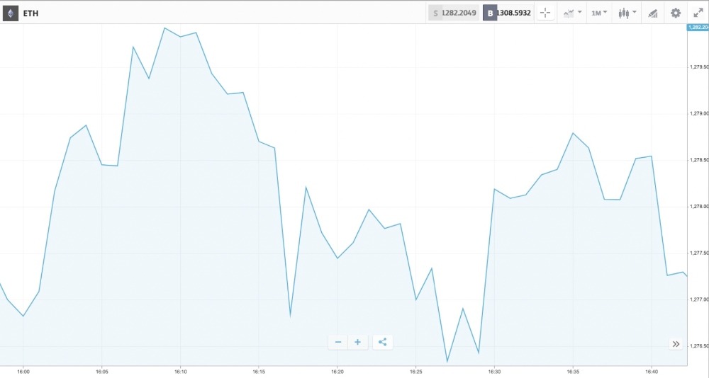 Binary options contract lengths and fees, prices and volumes