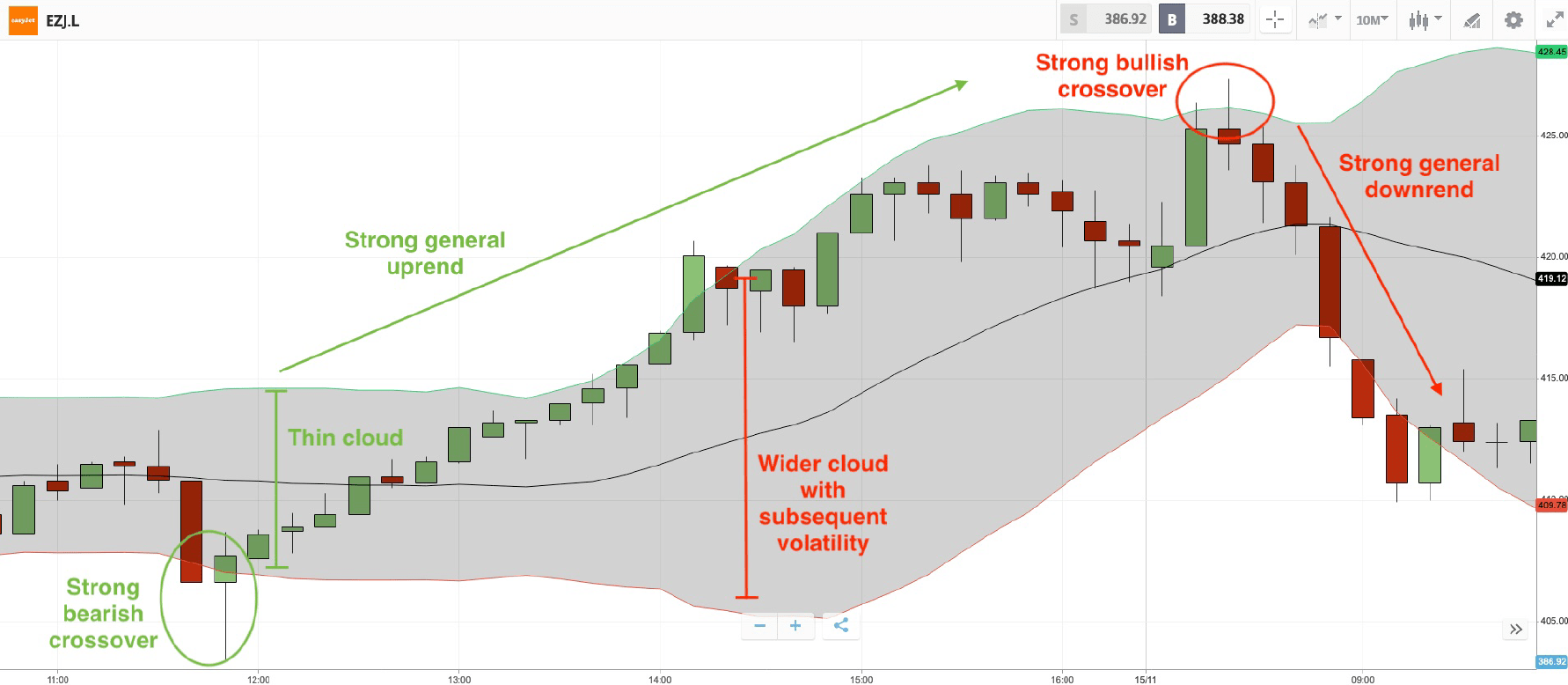 Using bollinger bands with the binary options reversal strategy on UK stocks