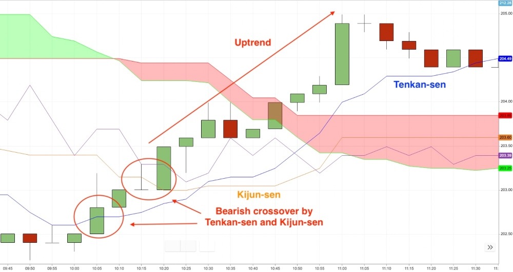 Binary options Ichimoku strategy explained