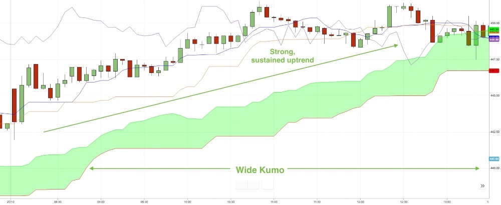 Binary options Ichimoku strategy vs tactics