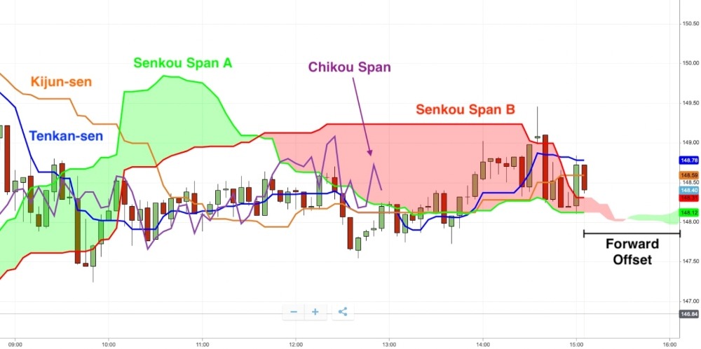 What is the binary options Ichimoku strategy?