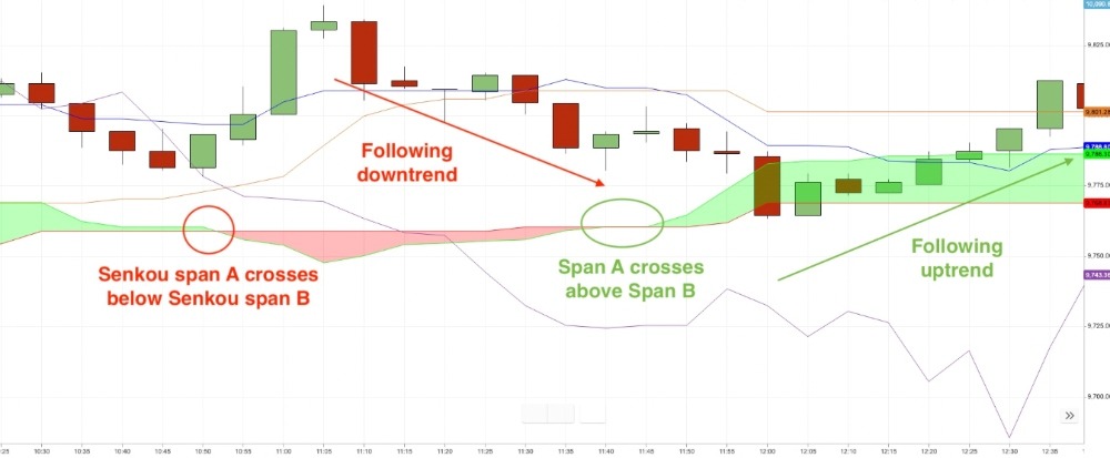 Binary options Ichimoku strategy definition